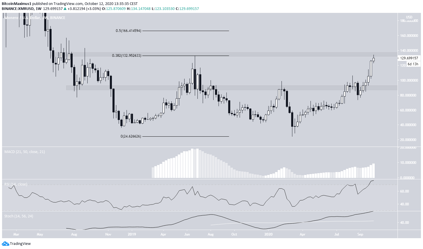 Monero Long-Term Levels
