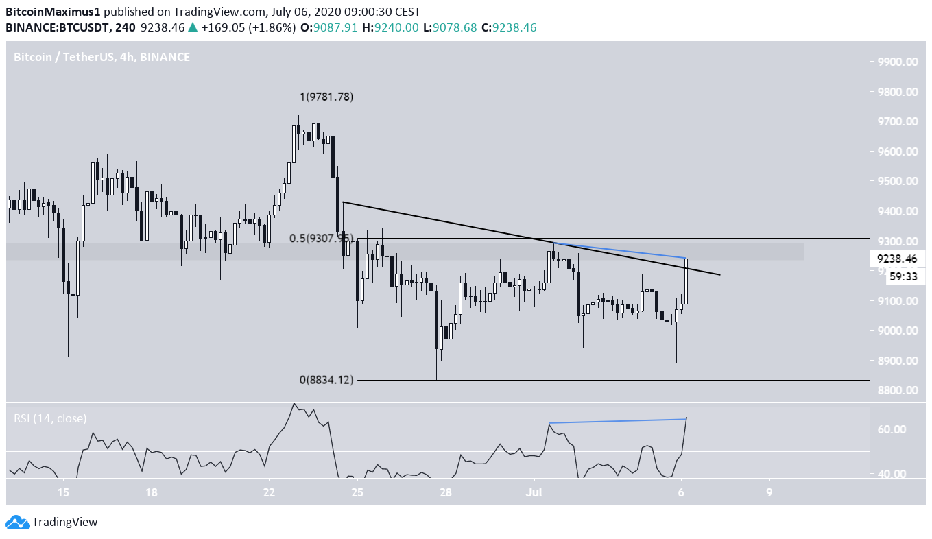 btc bEARISH DIVERGENCE
