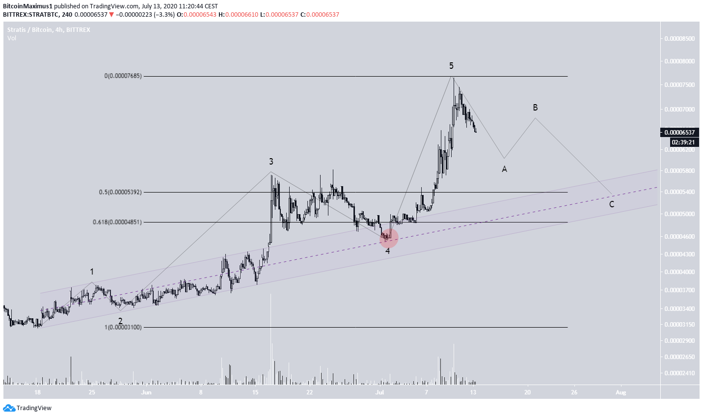 STRAT 4th Wave Pullback