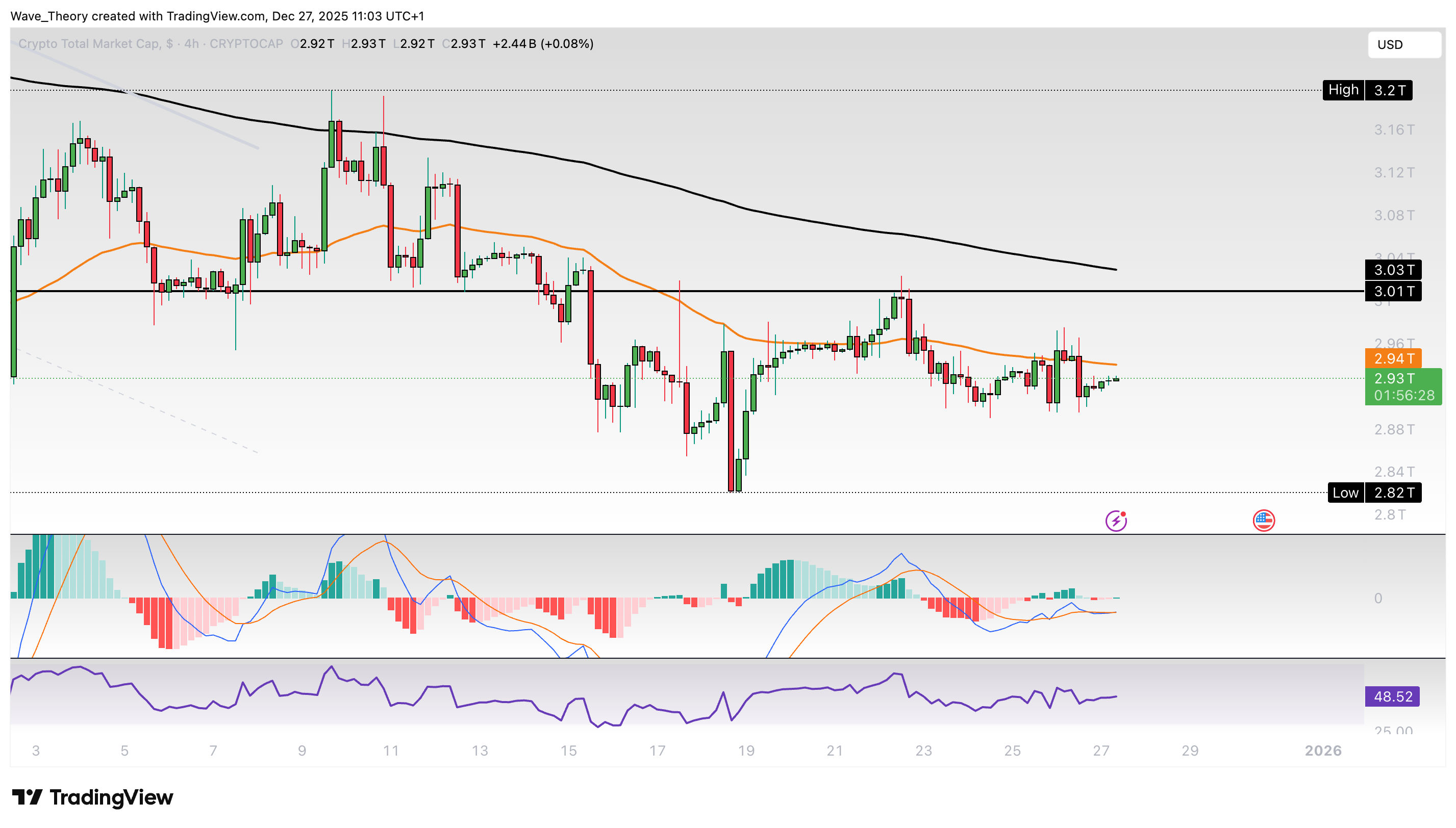 Krypto-Markt Marktkapitalisierung Chart Tradingview
