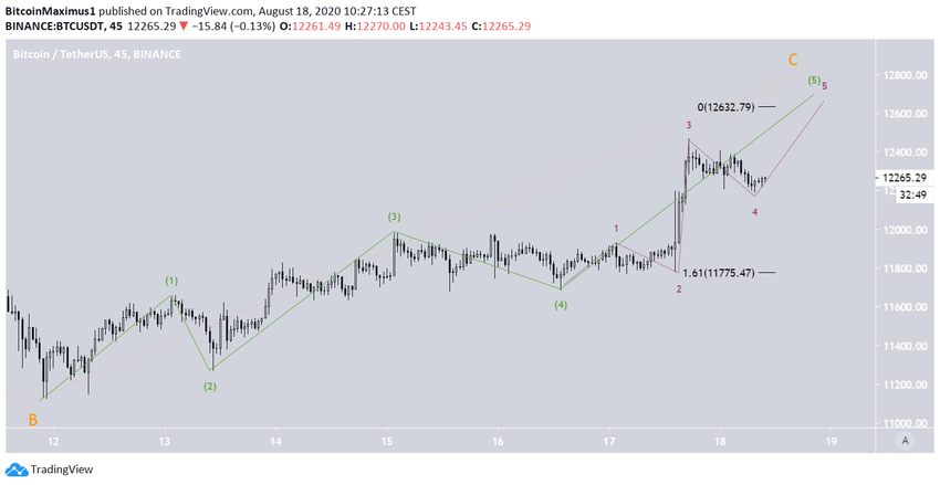 Bitcoin Short-Term Wave Count