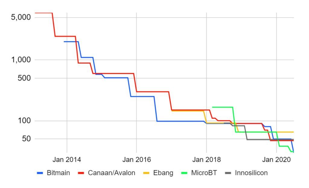 Bitcoin mining efficiency