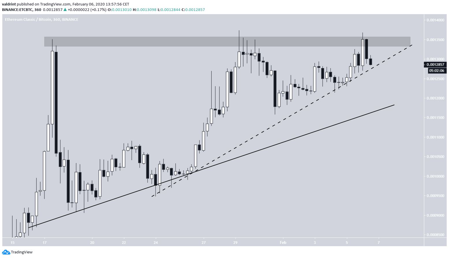 ETC Ascending Triangle
