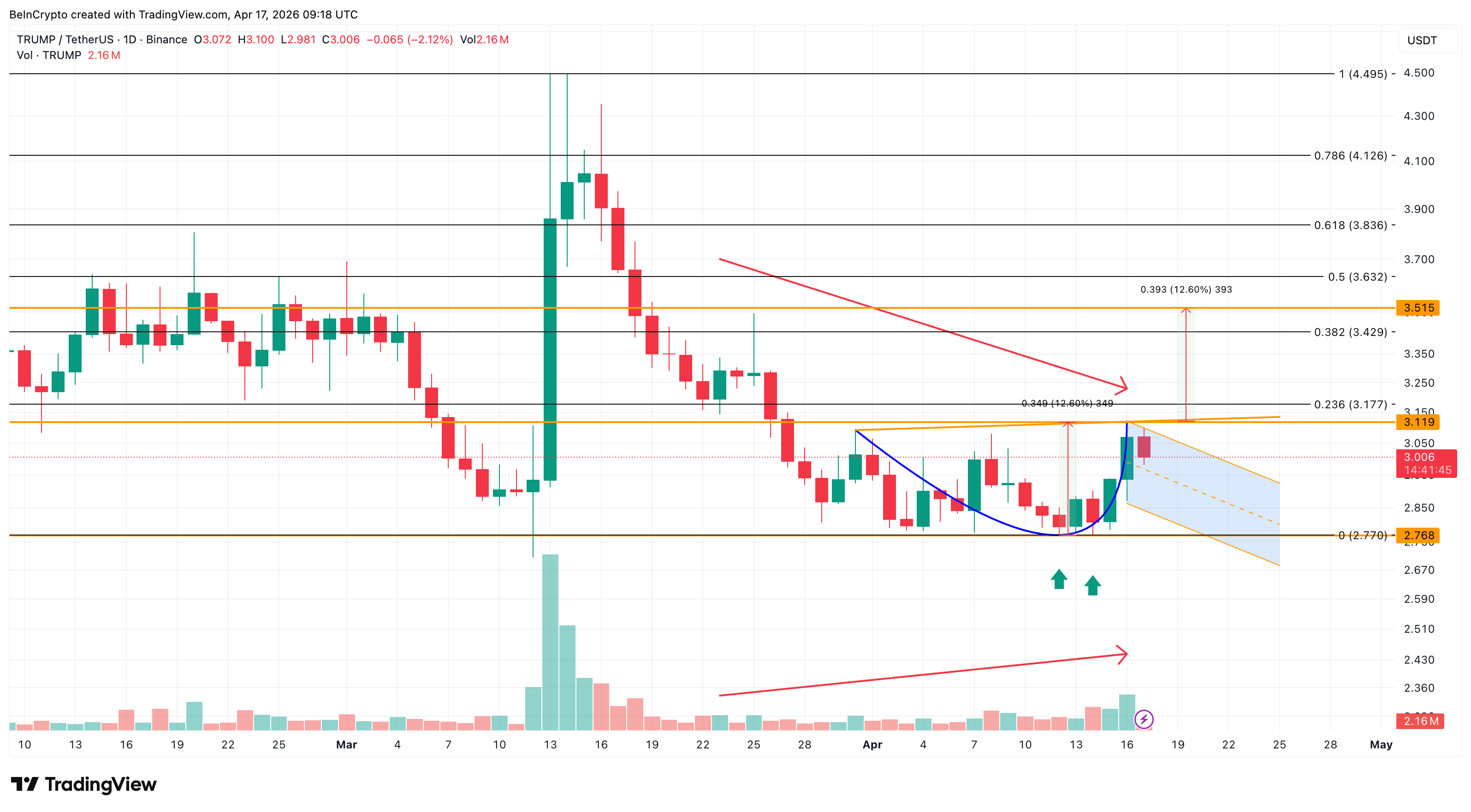 TRUMP Price Analysis