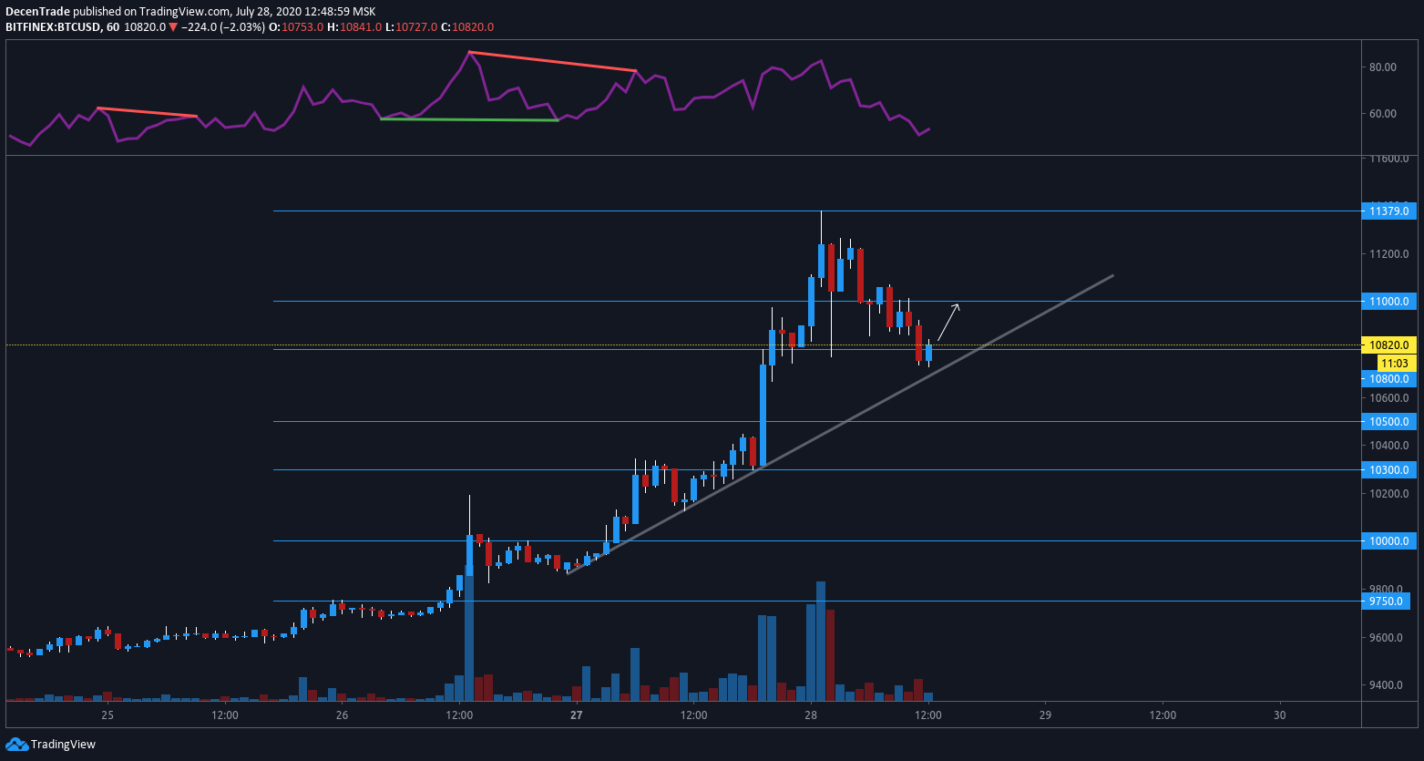 Bitcoin (BTC) im 1-Stunden-Chart