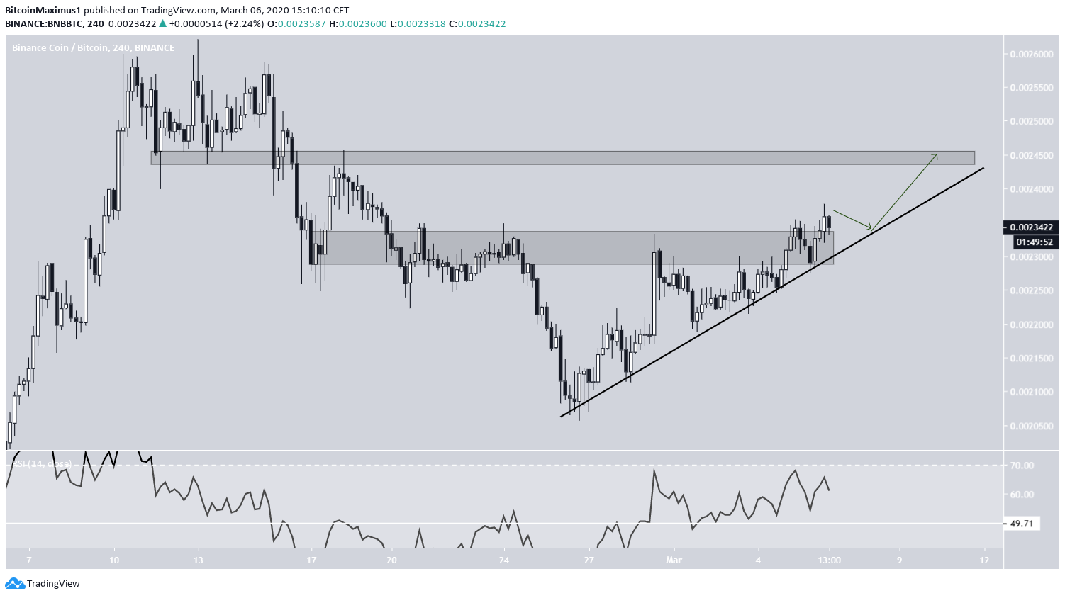 BNB Ascending Support line
