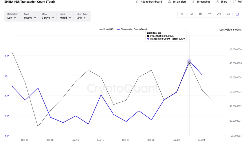 Is Shiba Inu (SHIB) Price Set For an Imminent Rebound? | September 2023. 