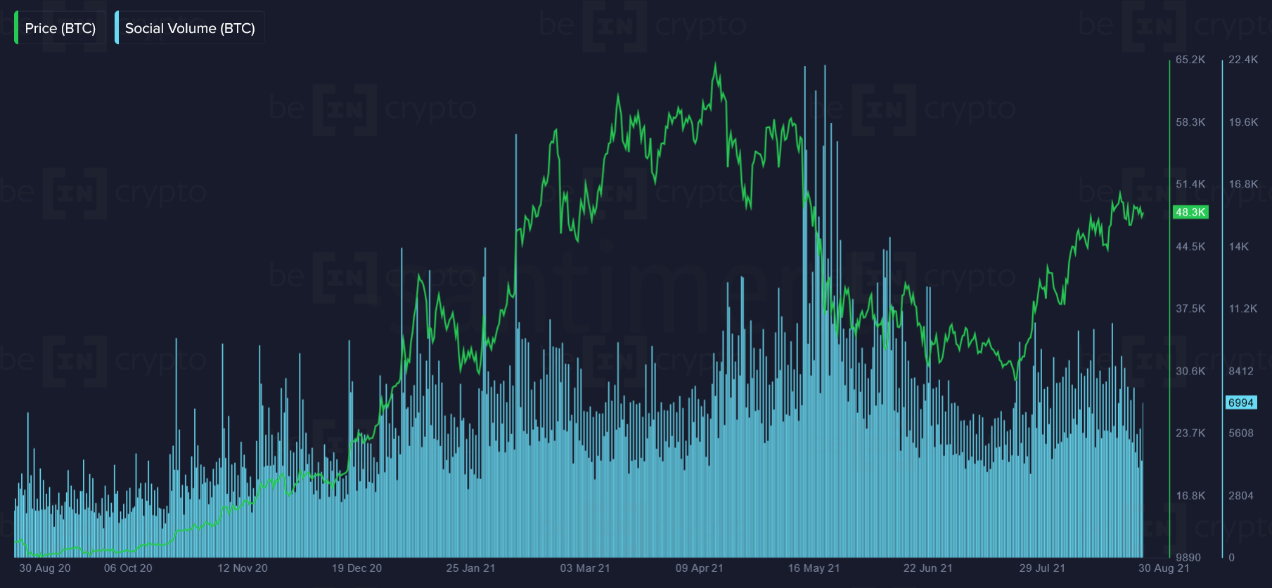 Ончейн-активность биткоина