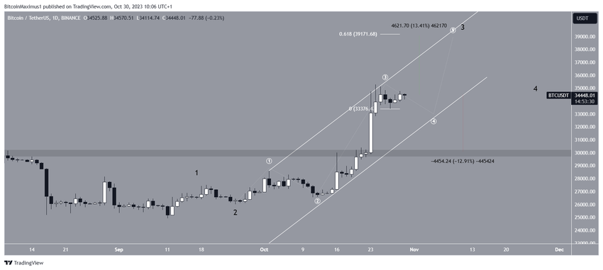 Bitcoin (BTC) Price Prediction