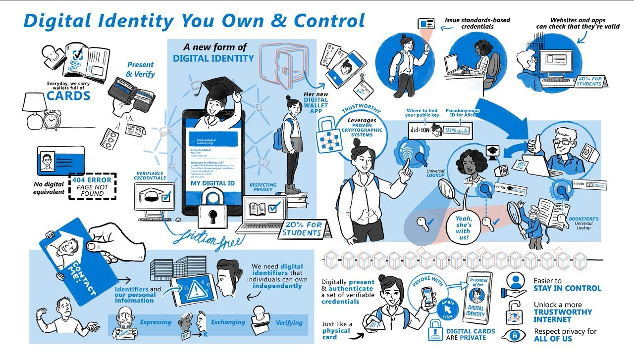 Digital Identity Infographic by Microsoft Security