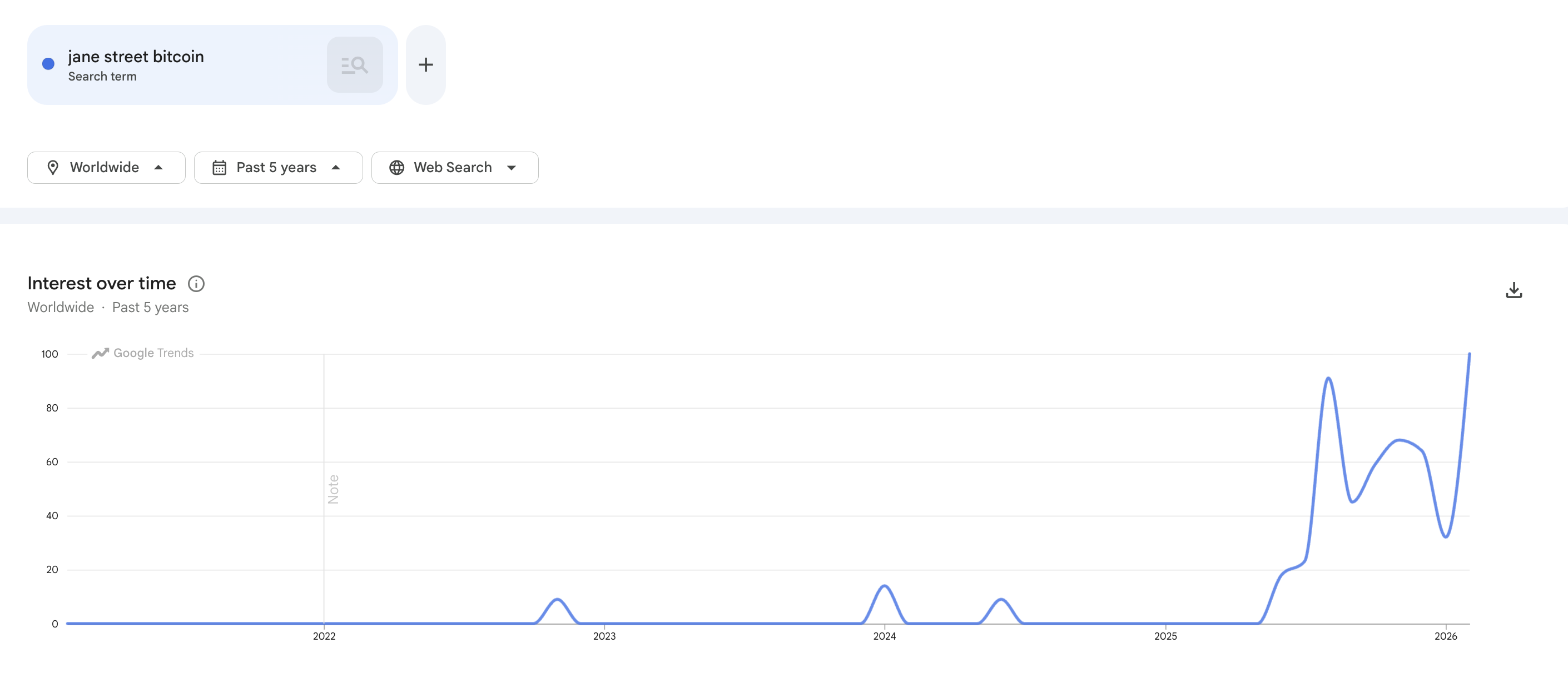 Search Interest for Jane Street Bitcoin