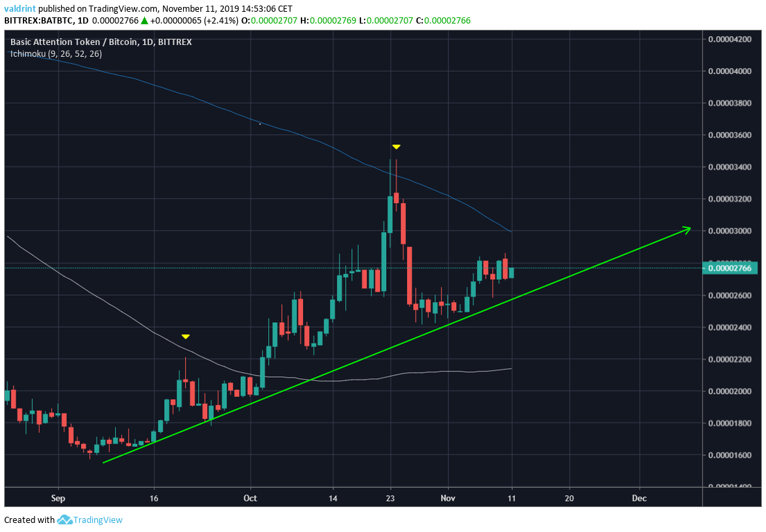BAT Ascending Support