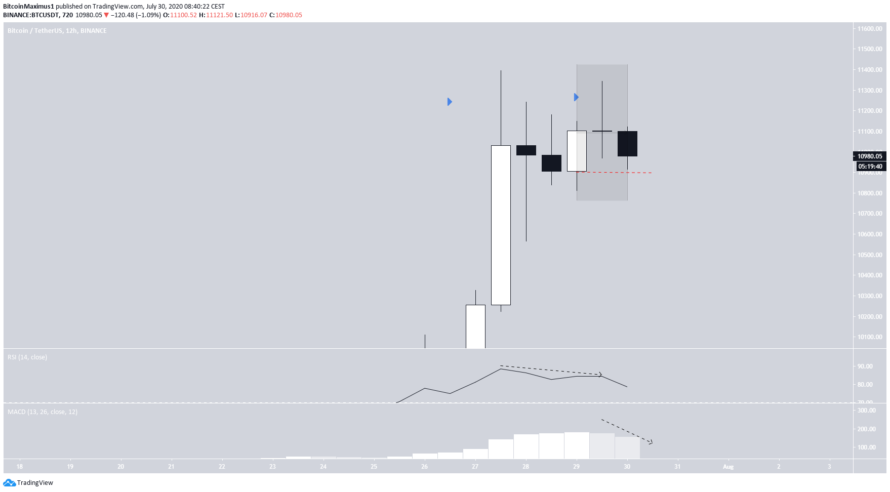 Bitcoin Evening Star