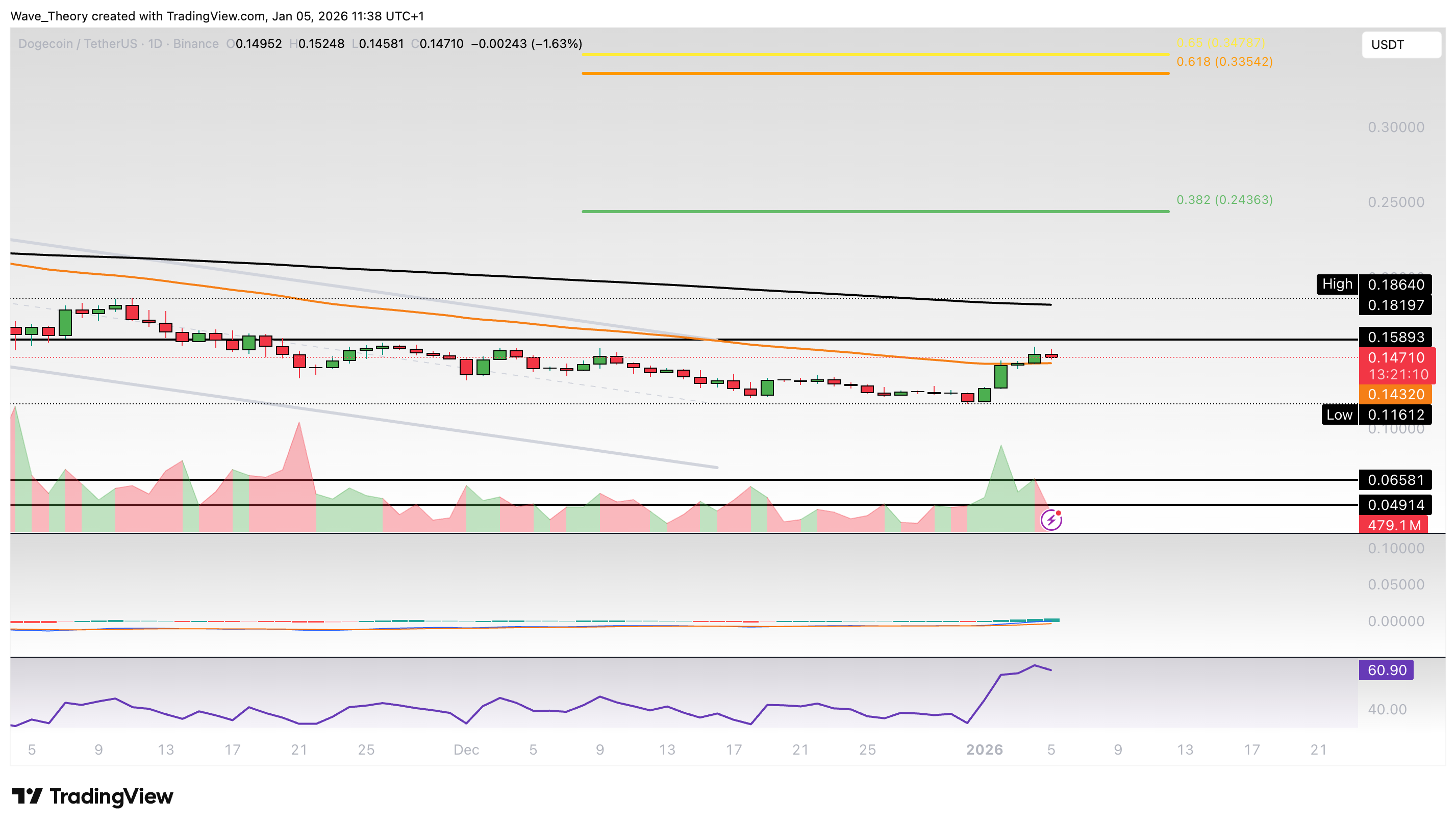 Dogecoin Preis Chart Tradingview