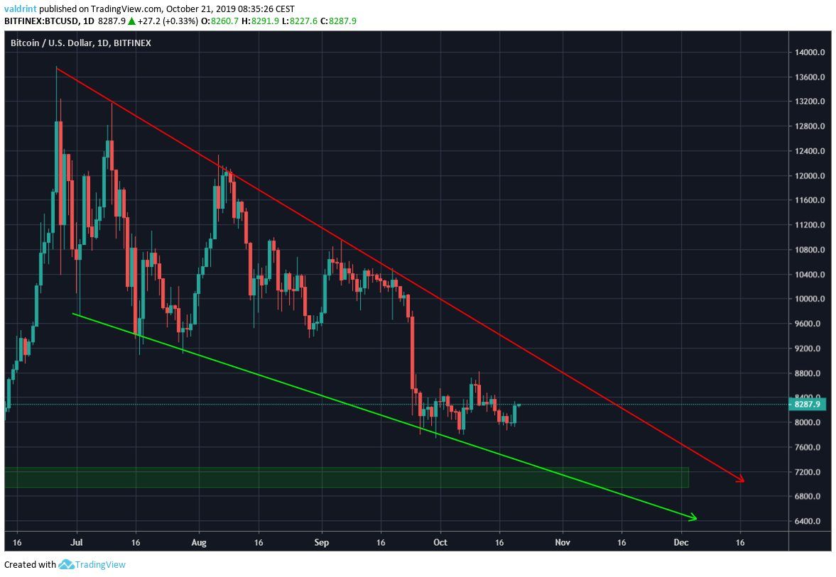 Bitcoin Descending Wedge