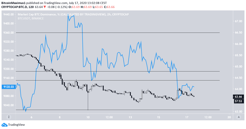 Bitcoin Relationship