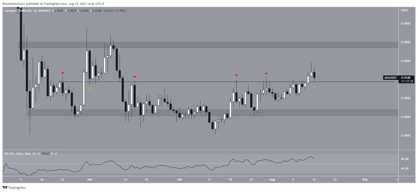 Linia wsparcia/oporu na wykresie Cardano