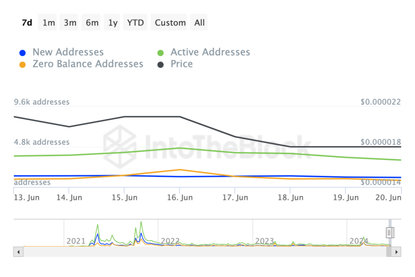Métricas Shiba Inu. Fonte: IntoTheBlock