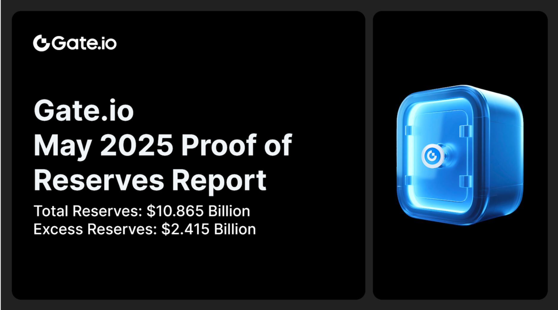 Gate.io Releases Latest Proof of Reserves Report: Total Reserves Reach $10.865 Billion, with $2.415 Billion in Excess Reserves