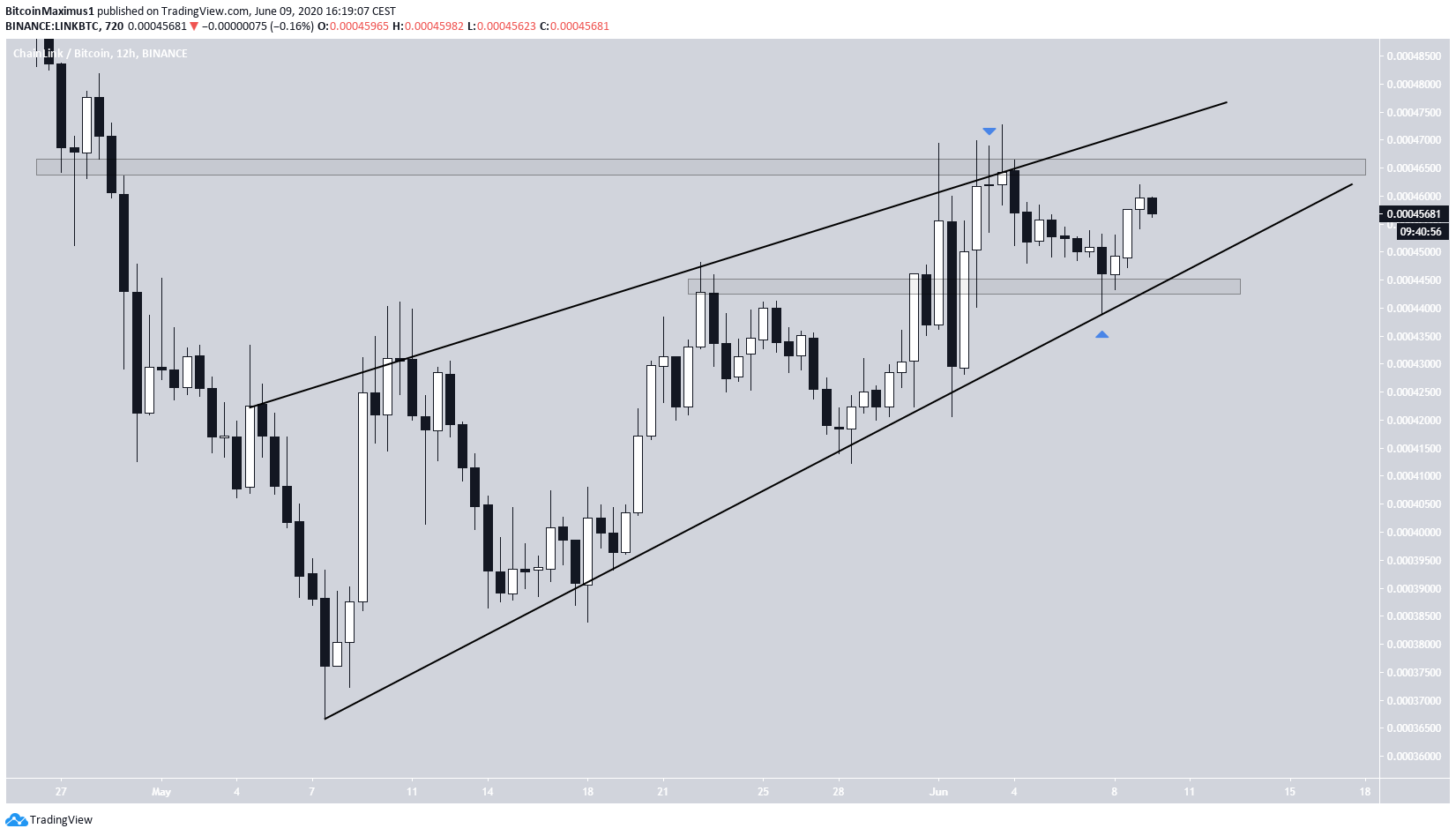 LINK Ascending Wedge