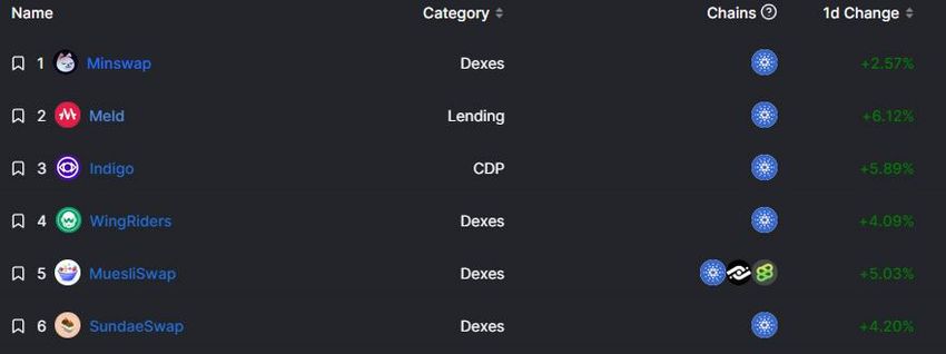 Các giao thức DeFi trên Cardano. Nguồn: DefiLlama