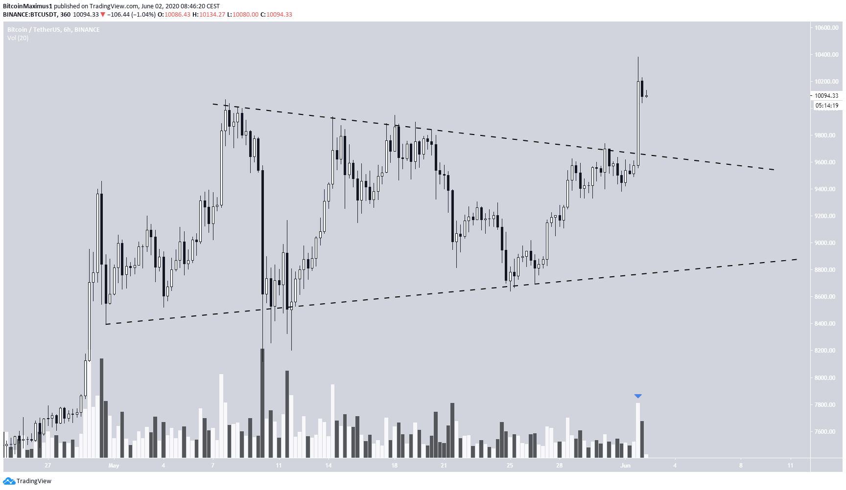 Bitcoin Symmetrical Triangle
