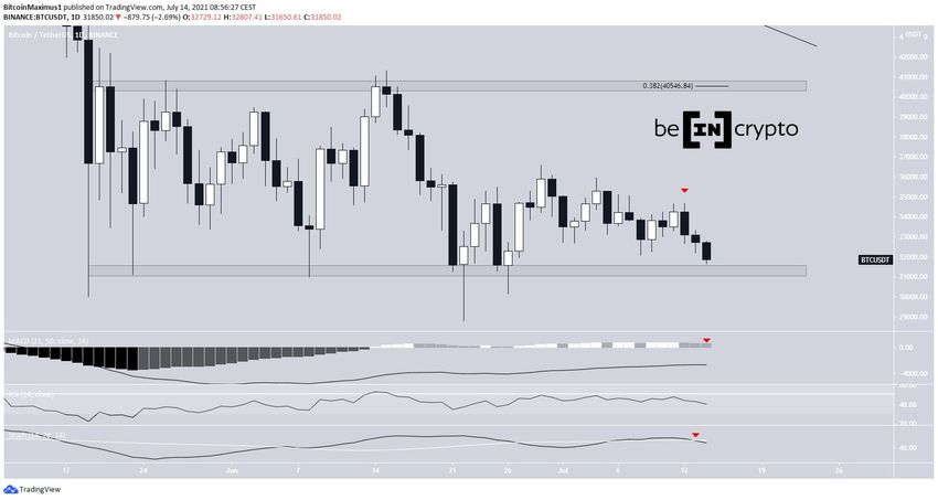 BTC Fiyat Hareketi