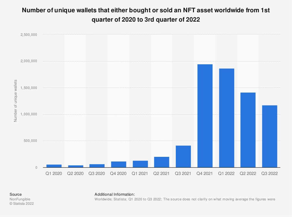 Unique NFT Users Worldwide