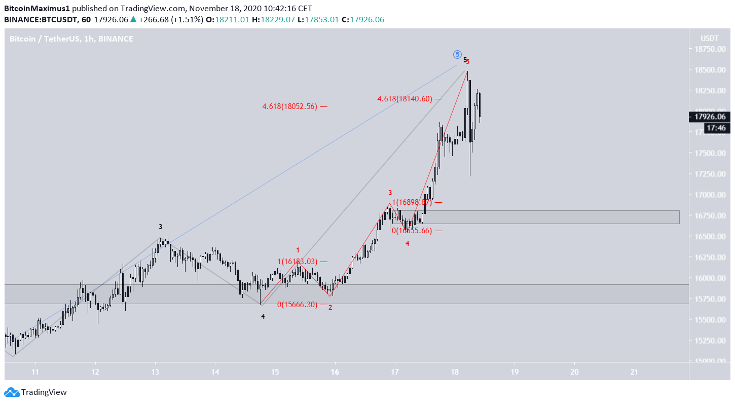 BTC Wave Count