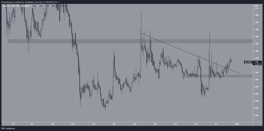 TOP 5 altcoiny - RLC