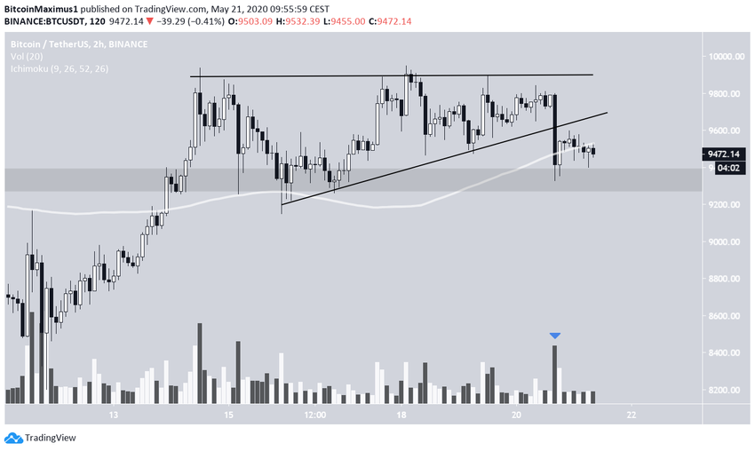 Ascending Triangle Breakdown
