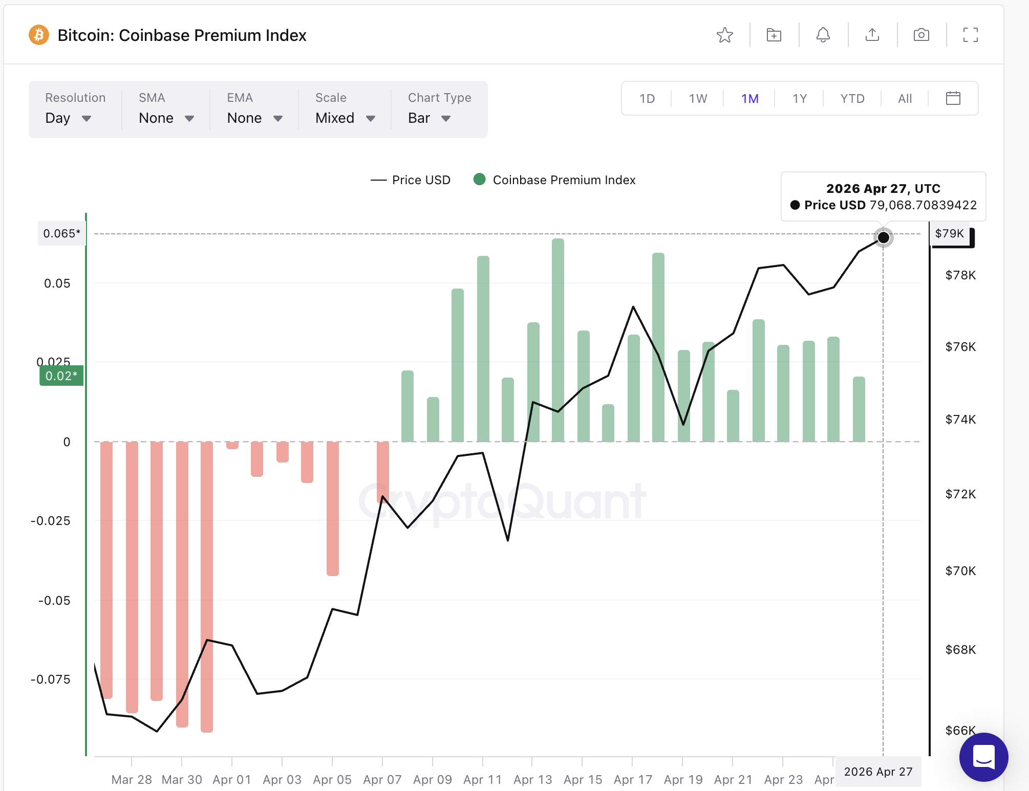Bitcoin Coinbase Premium Index