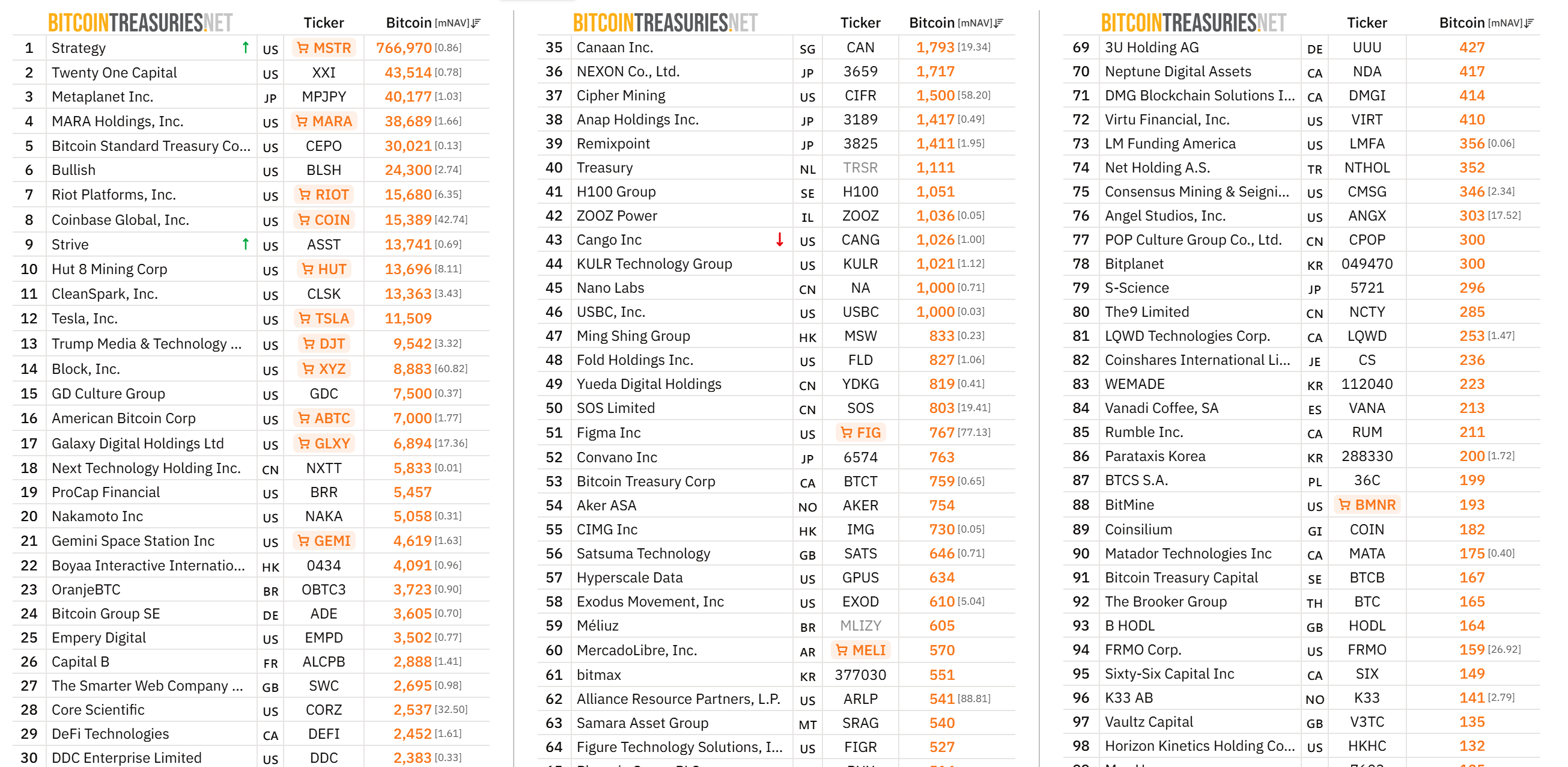 Top Public Companies Holding BTC