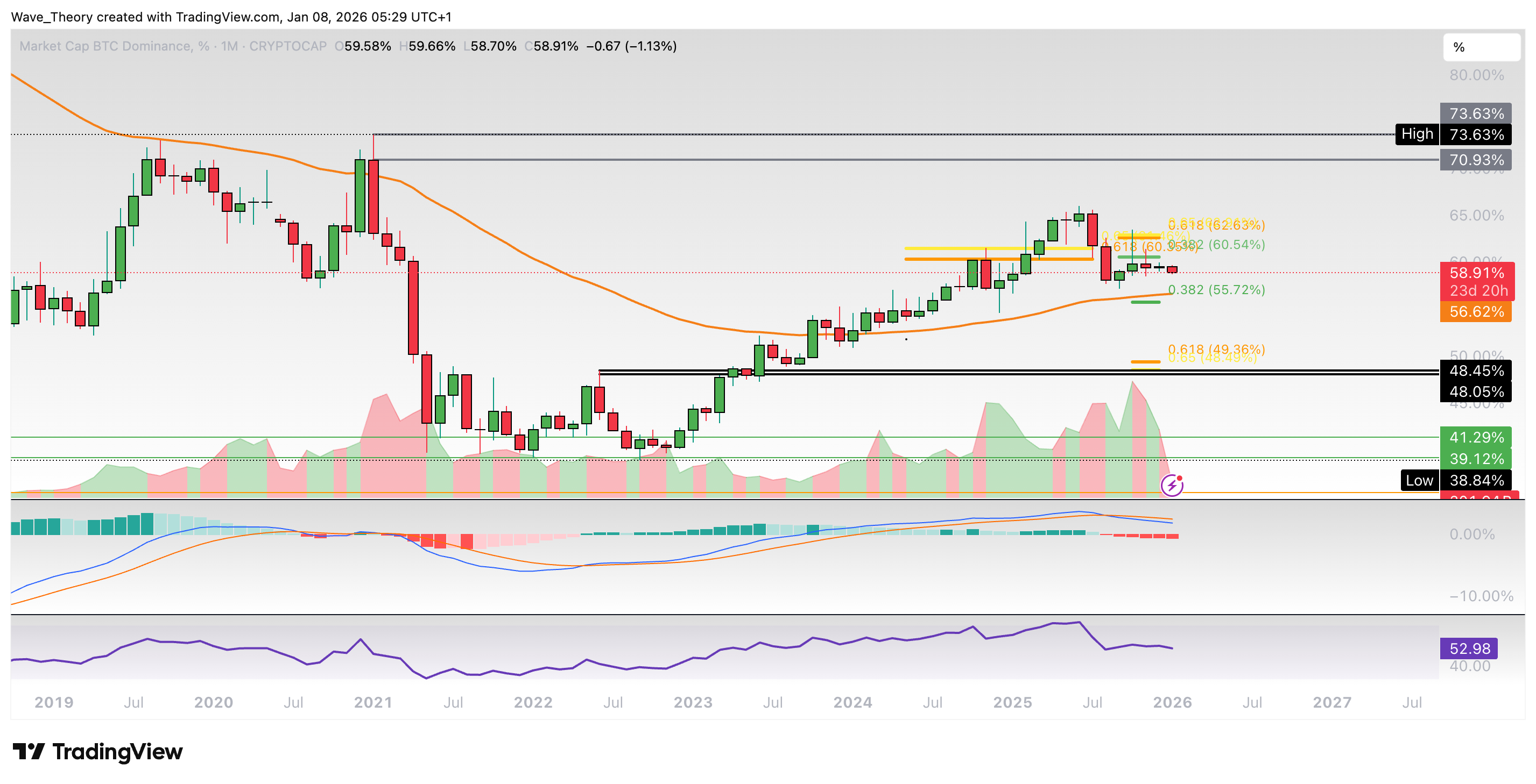 Bitcoin Dominanz Chart von Tradingview