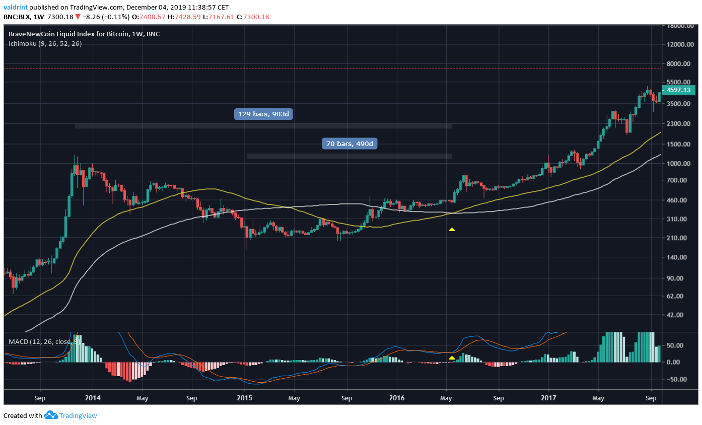 Bitcoin Moving Average Cross