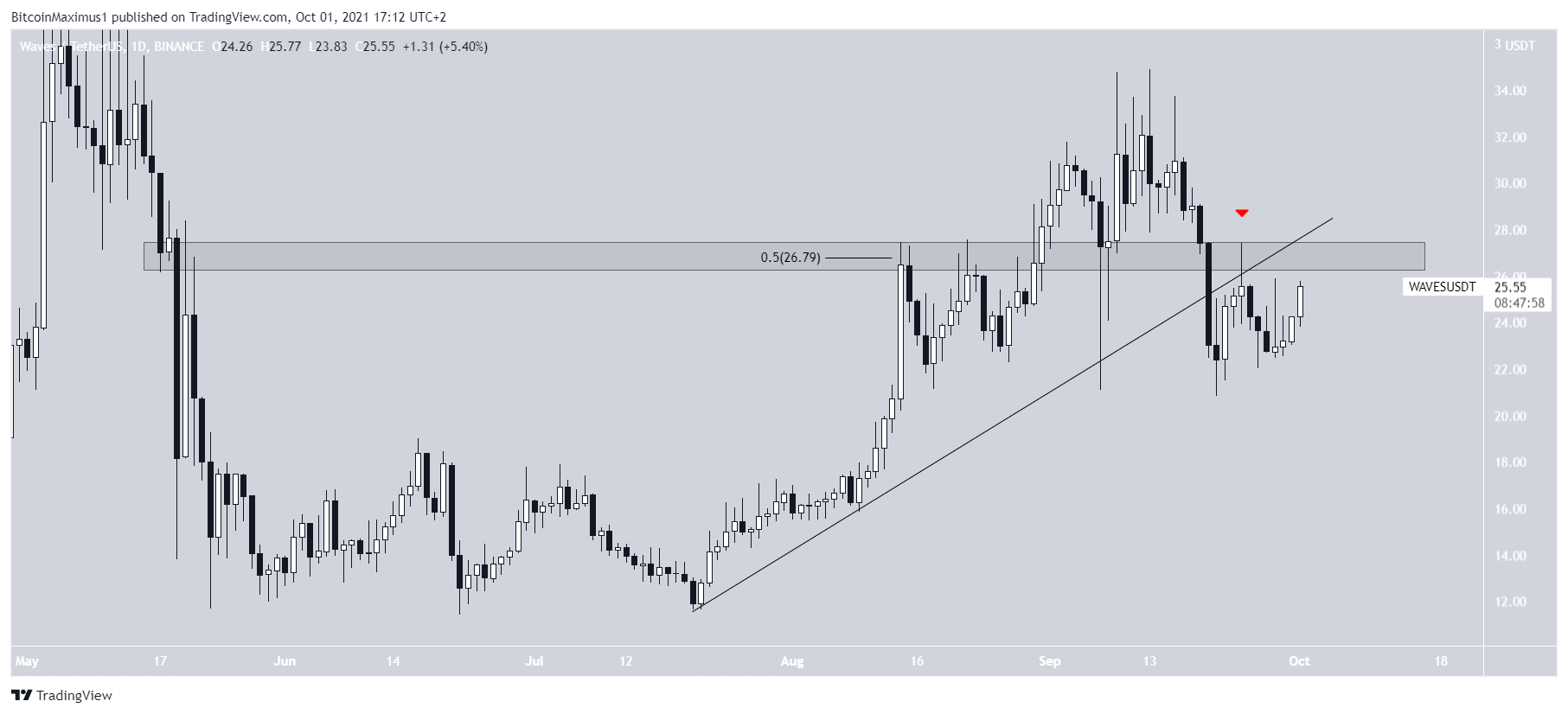WAVES Ascending support