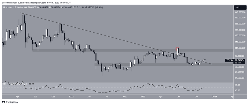 LTC/USD Weekly Chart
