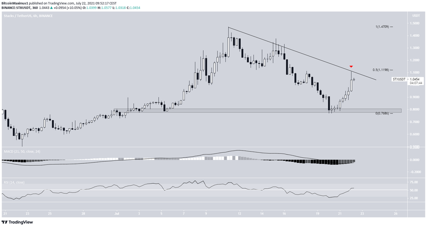 STX Alçalan Direnç Çizgisi