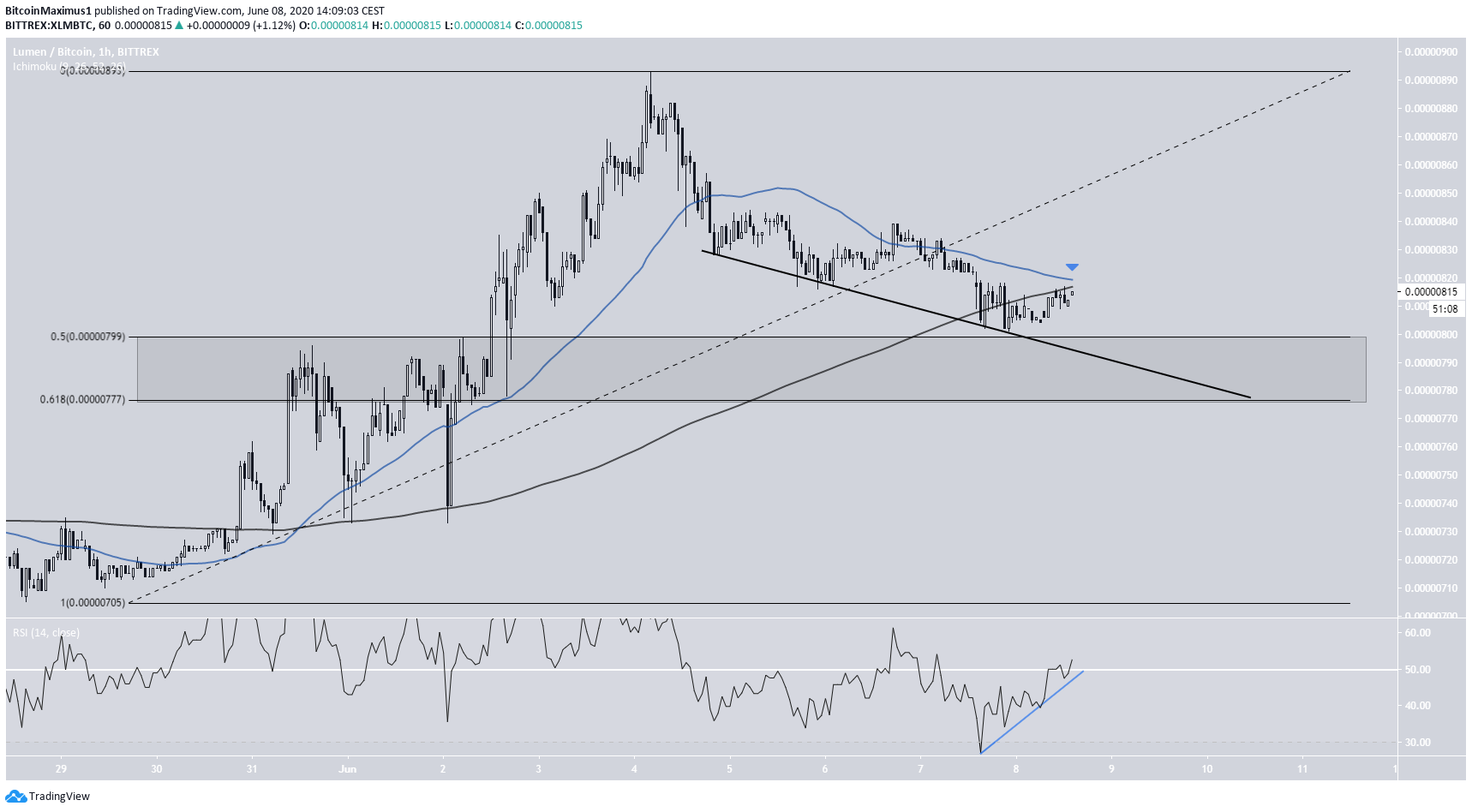 XLM Short-Term Chart