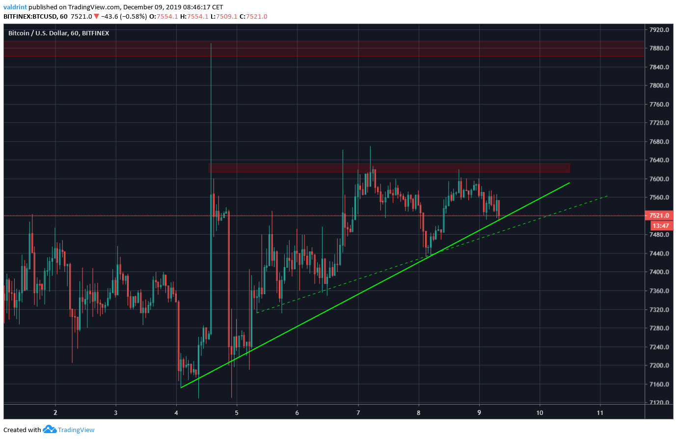 Bitcoin Ascending Triangle