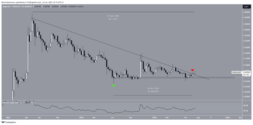 Dogecoin (DOGE) precio