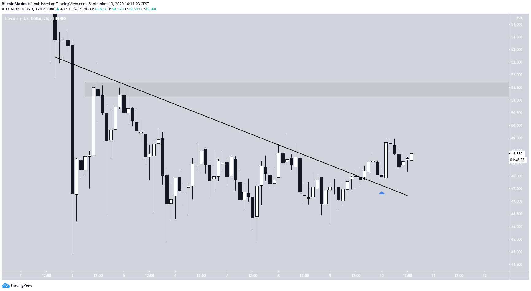 Litecoin Short-Term breakout