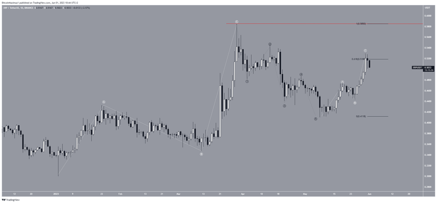 Dzienny wykres XRP