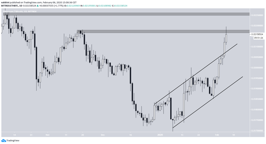 ETH Ascending Channel