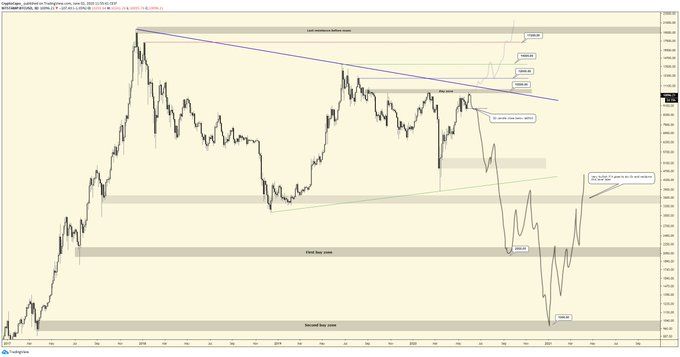 Bitcoin price movement