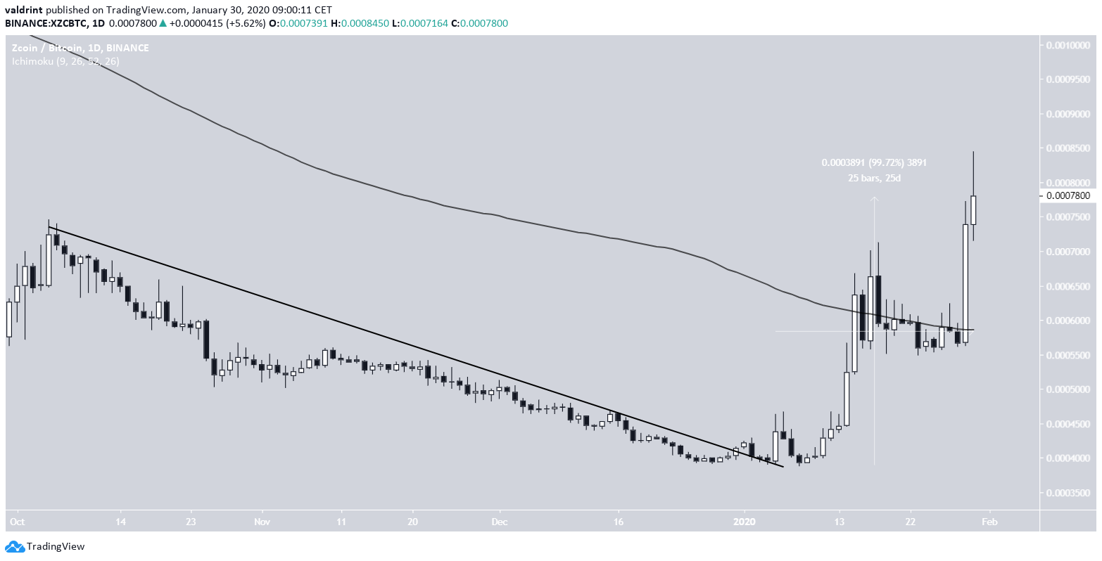 Daily Moving Averages