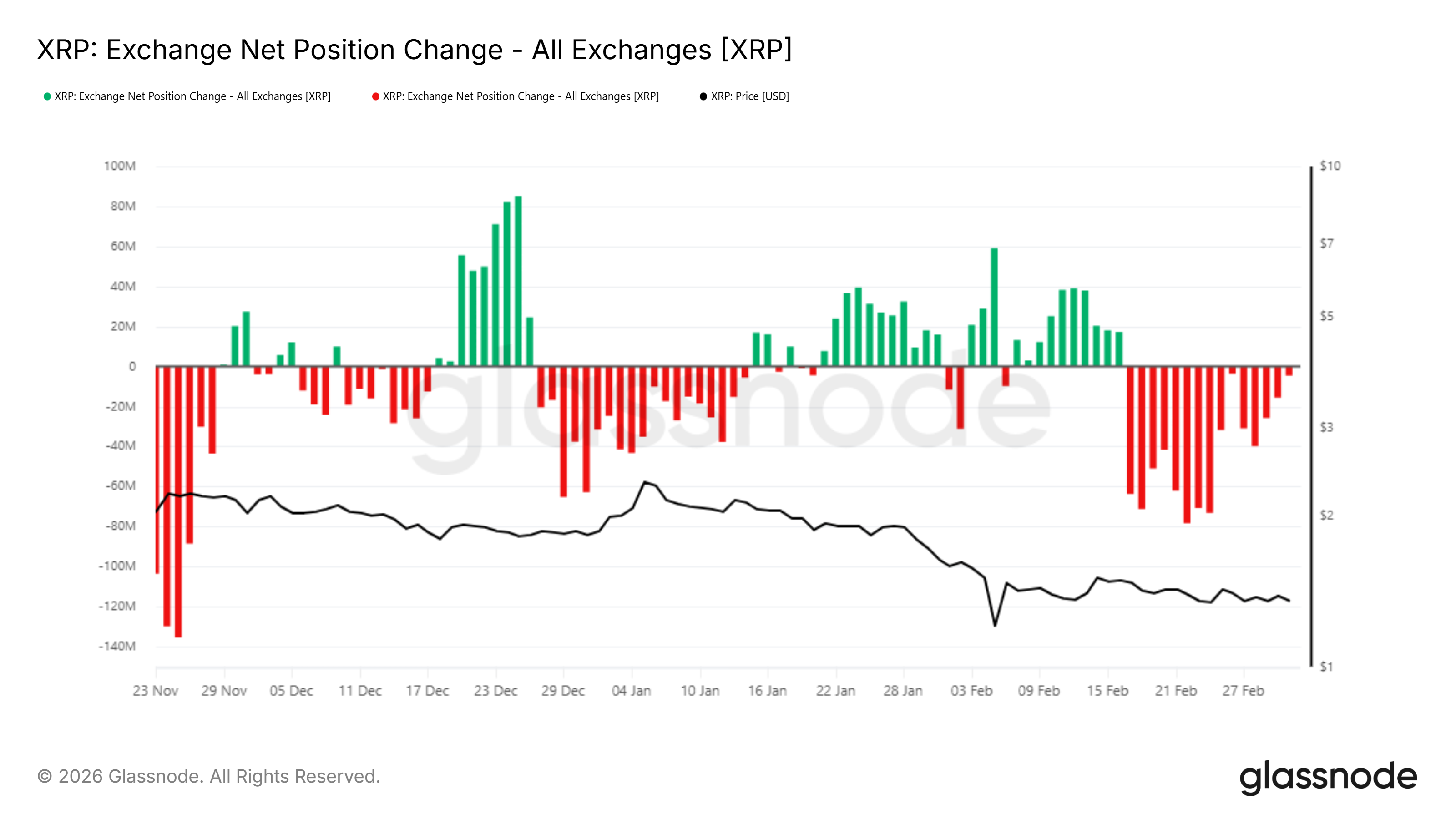 XRP Exchange Net Position Change. 