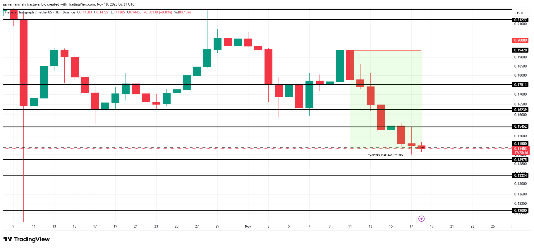 Анализ цен HBAR. 