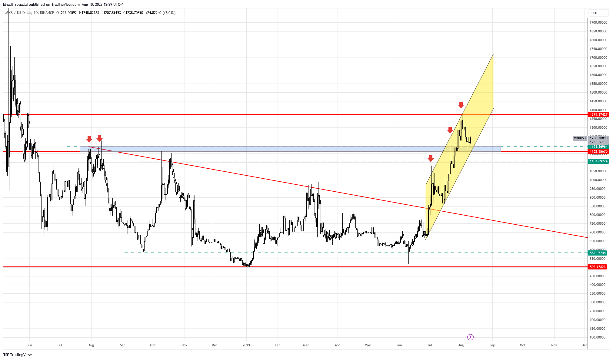 الرسم البياني اليومي لسعر عملة مايكر MKR