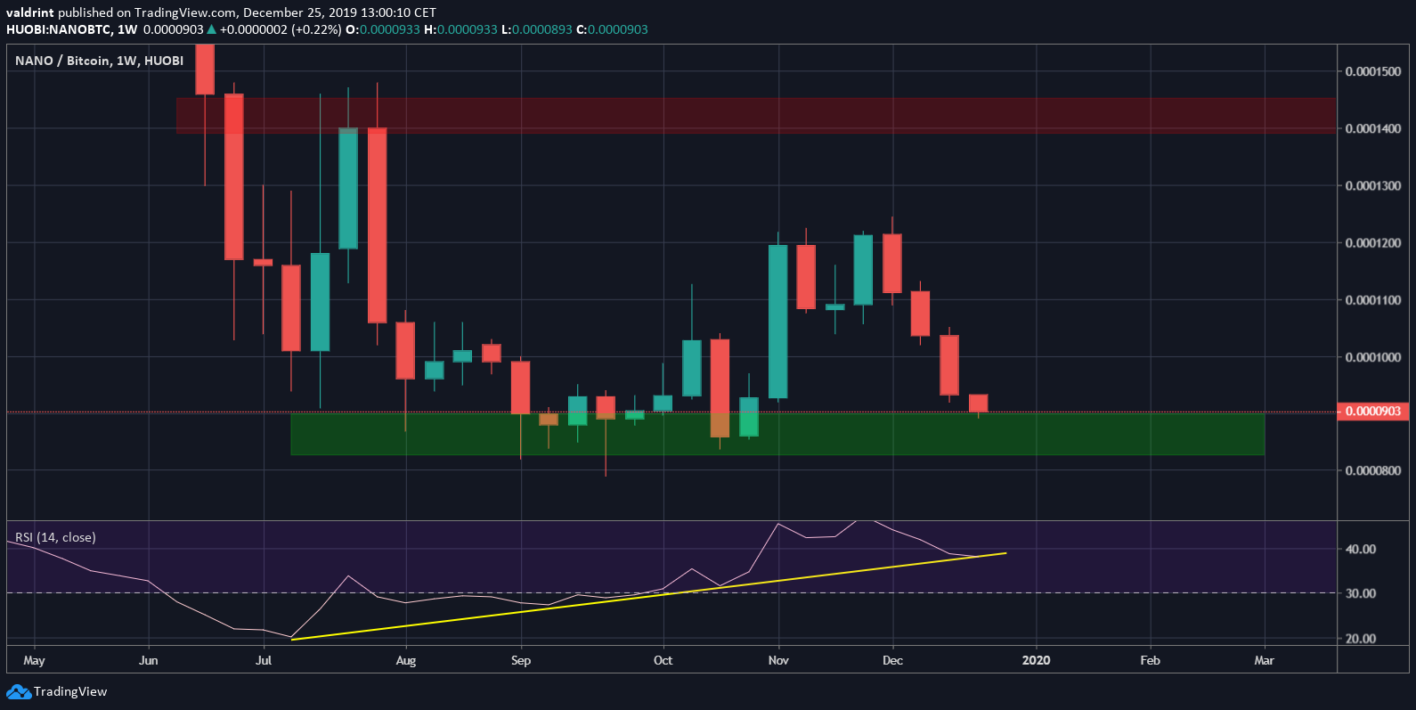 NANO Bullish Divergence